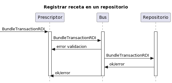 Diagrama 2